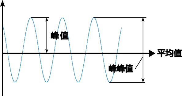 峰值与峰峰值